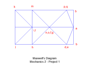 maxwell's diagram